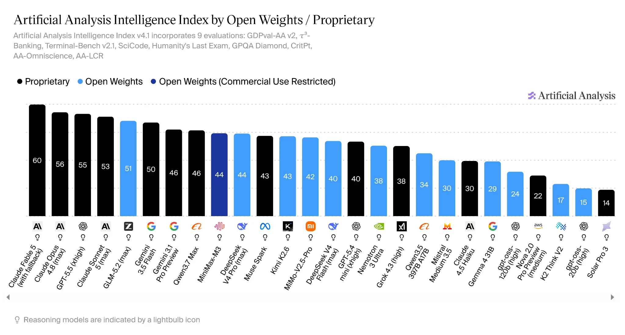 Artificial Analysis Intelligence Index by Open Weights / Proprietary, showing current scores across 27 leading models