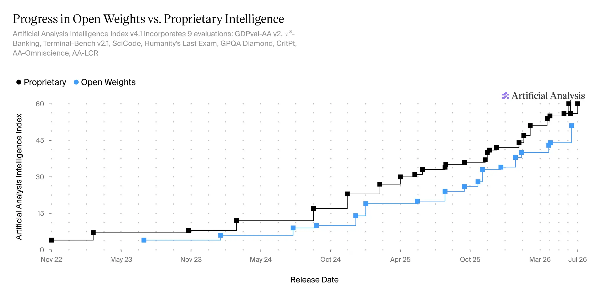 Progress in Open Weights vs. Proprietary Intelligence, Artificial Analysis Intelligence Index v4.1